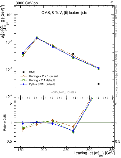 Plot of j.m in 8000 GeV pp collisions