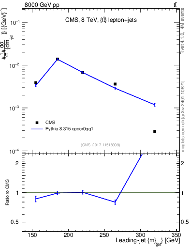 Plot of j.m in 8000 GeV pp collisions