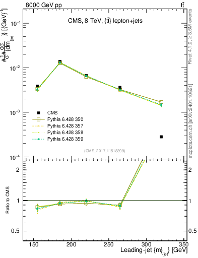 Plot of j.m in 8000 GeV pp collisions
