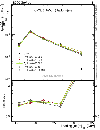 Plot of j.m in 8000 GeV pp collisions