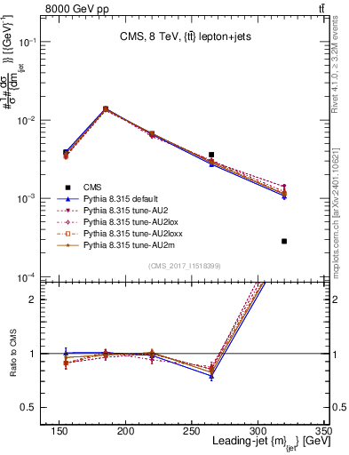 Plot of j.m in 8000 GeV pp collisions