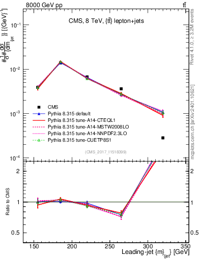 Plot of j.m in 8000 GeV pp collisions