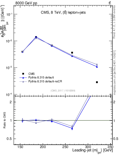 Plot of j.m in 8000 GeV pp collisions