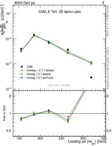 Plot of j.m in 8000 GeV pp collisions