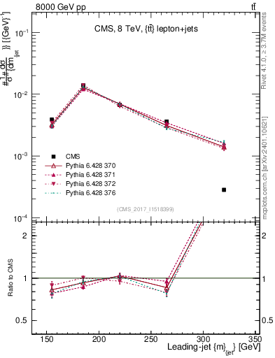 Plot of j.m in 8000 GeV pp collisions