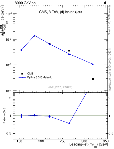Plot of j.m in 8000 GeV pp collisions