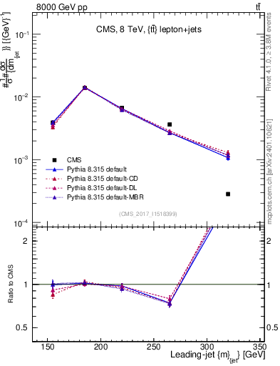 Plot of j.m in 8000 GeV pp collisions