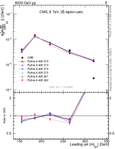 Plot of j.m in 8000 GeV pp collisions