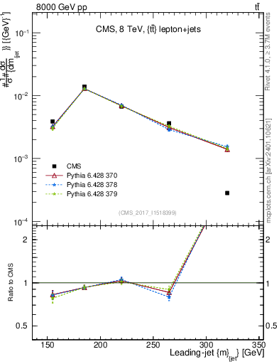 Plot of j.m in 8000 GeV pp collisions