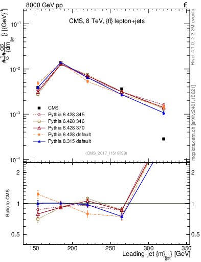 Plot of j.m in 8000 GeV pp collisions