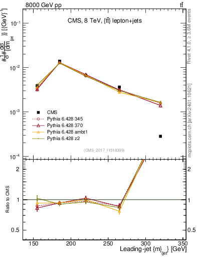 Plot of j.m in 8000 GeV pp collisions
