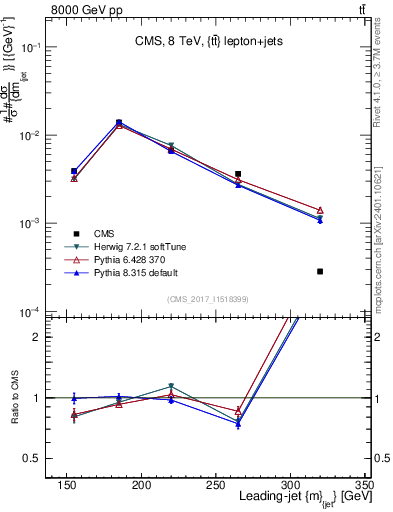 Plot of j.m in 8000 GeV pp collisions