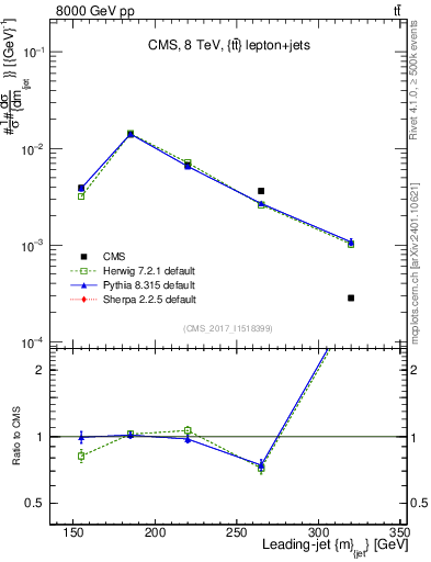 Plot of j.m in 8000 GeV pp collisions