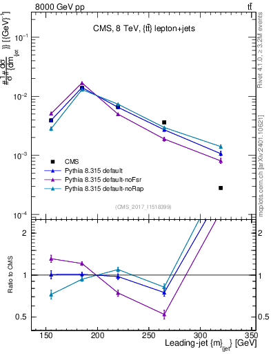 Plot of j.m in 8000 GeV pp collisions