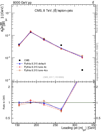 Plot of j.m in 8000 GeV pp collisions