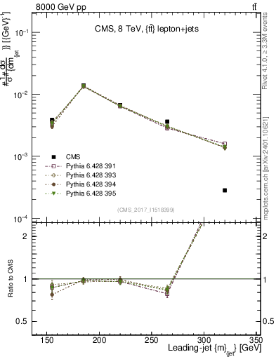 Plot of j.m in 8000 GeV pp collisions