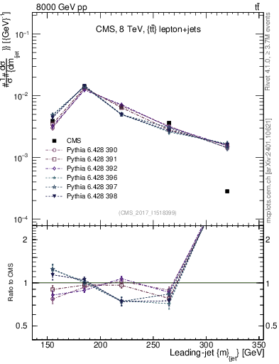 Plot of j.m in 8000 GeV pp collisions