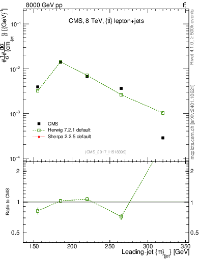 Plot of j.m in 8000 GeV pp collisions
