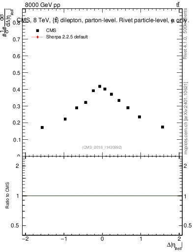 Plot of ll.deta in 8000 GeV pp collisions