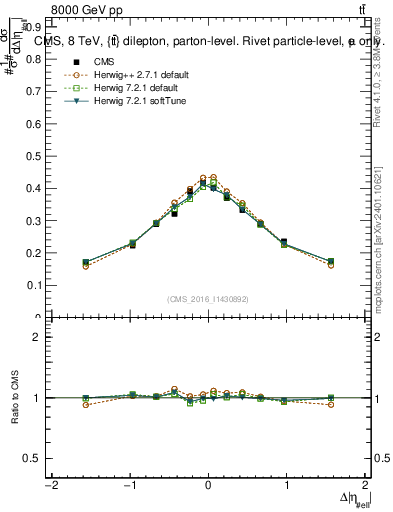Plot of ll.deta in 8000 GeV pp collisions