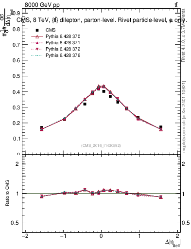Plot of ll.deta in 8000 GeV pp collisions