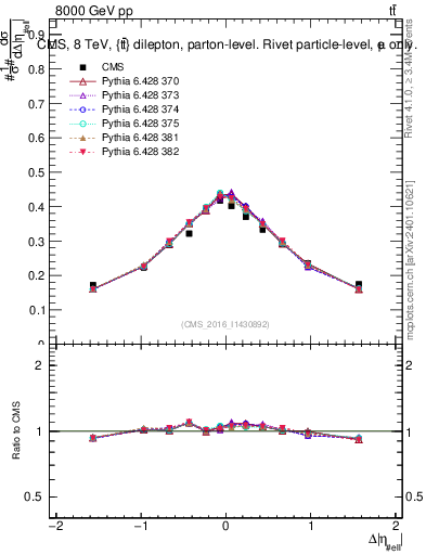 Plot of ll.deta in 8000 GeV pp collisions