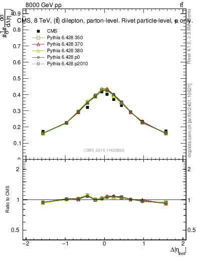 Plot of ll.deta in 8000 GeV pp collisions