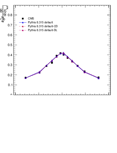 Plot of ll.deta in 8000 GeV pp collisions