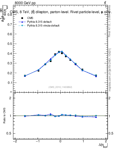 Plot of ll.deta in 8000 GeV pp collisions
