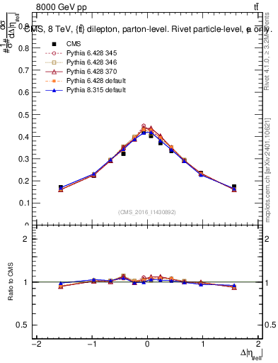 Plot of ll.deta in 8000 GeV pp collisions