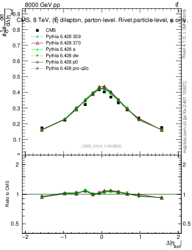 Plot of ll.deta in 8000 GeV pp collisions