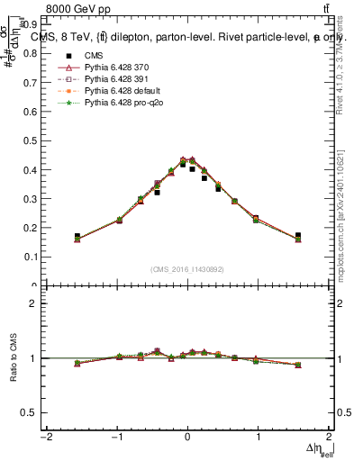 Plot of ll.deta in 8000 GeV pp collisions