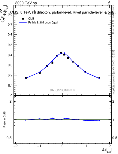 Plot of ll.deta in 8000 GeV pp collisions