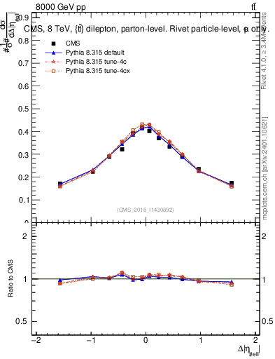 Plot of ll.deta in 8000 GeV pp collisions
