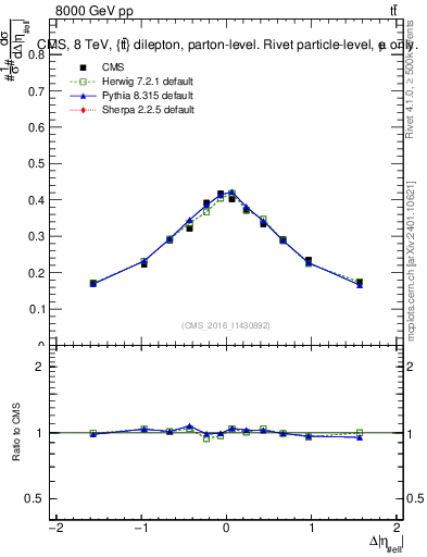 Plot of ll.deta in 8000 GeV pp collisions