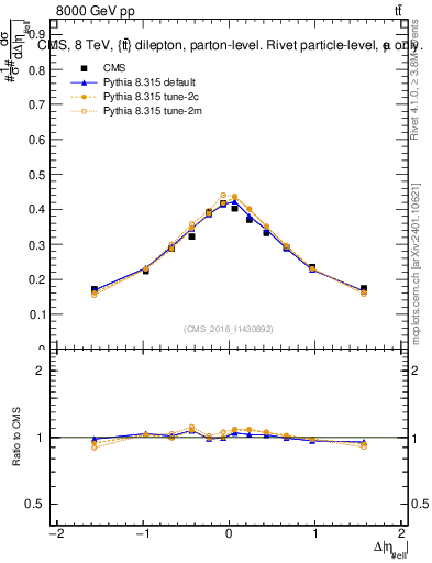 Plot of ll.deta in 8000 GeV pp collisions