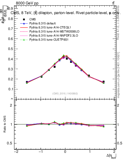 Plot of ll.deta in 8000 GeV pp collisions