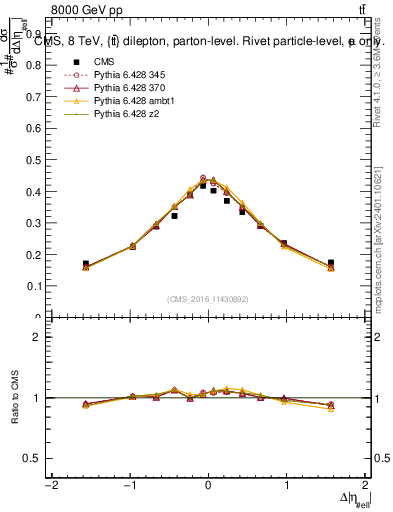Plot of ll.deta in 8000 GeV pp collisions