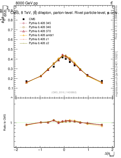 Plot of ll.deta in 8000 GeV pp collisions