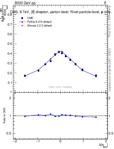Plot of ll.deta in 8000 GeV pp collisions