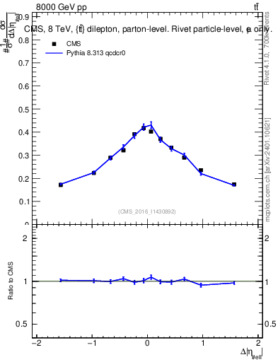 Plot of ll.deta in 8000 GeV pp collisions