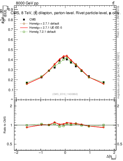 Plot of ll.deta in 8000 GeV pp collisions