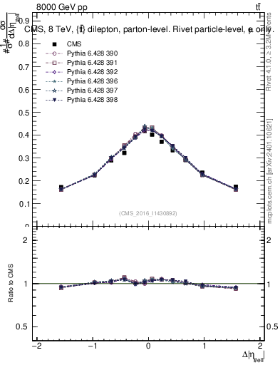 Plot of ll.deta in 8000 GeV pp collisions