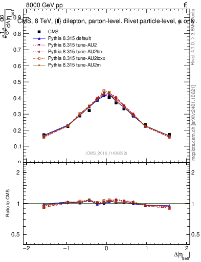 Plot of ll.deta in 8000 GeV pp collisions