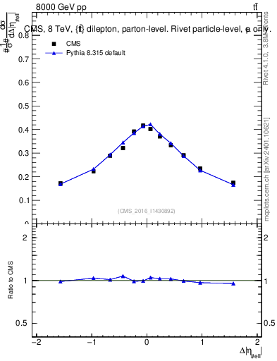 Plot of ll.deta in 8000 GeV pp collisions