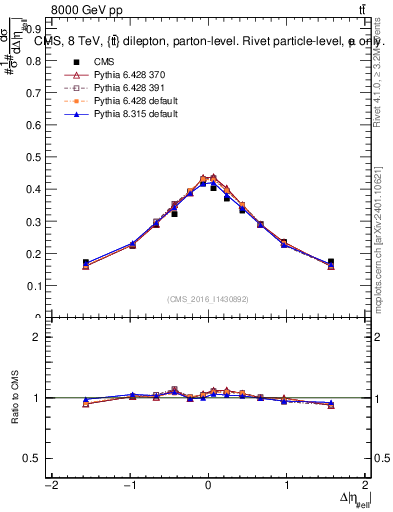 Plot of ll.deta in 8000 GeV pp collisions