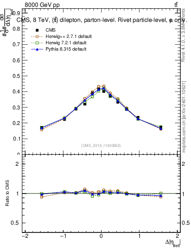 Plot of ll.deta in 8000 GeV pp collisions
