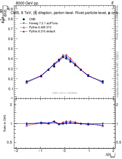 Plot of ll.deta in 8000 GeV pp collisions