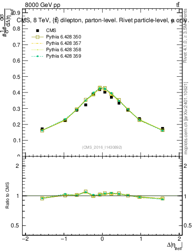 Plot of ll.deta in 8000 GeV pp collisions