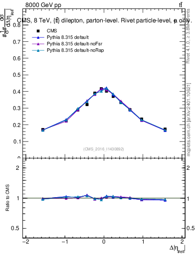 Plot of ll.deta in 8000 GeV pp collisions